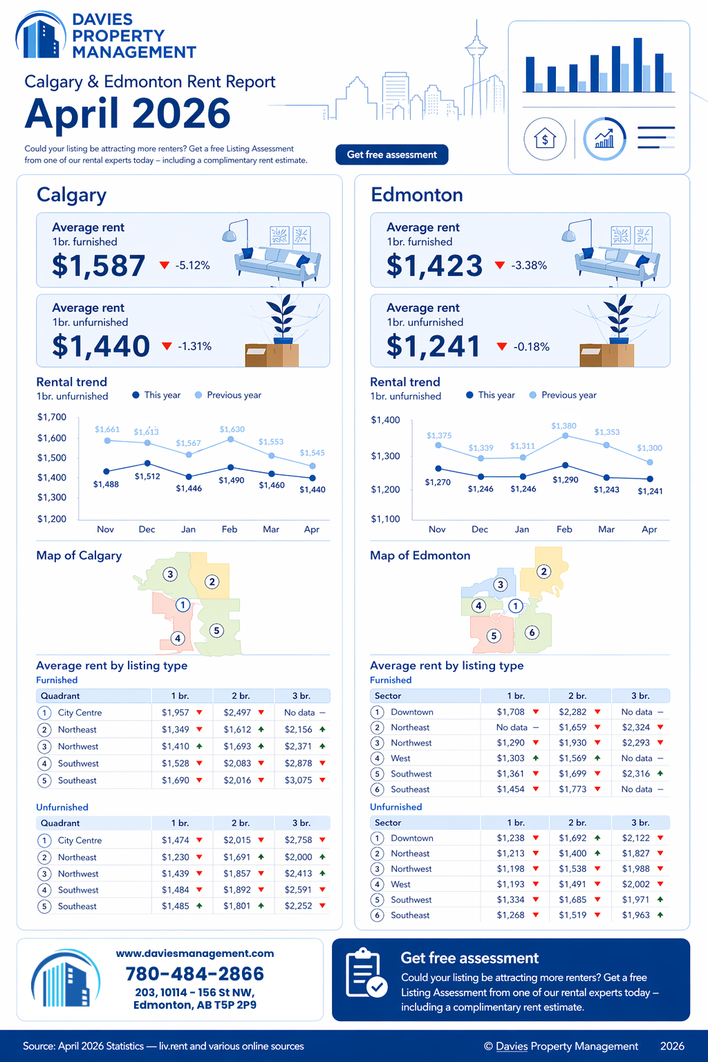April 2026 Rental Market Infographic